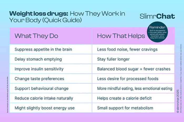 GLP-1 weight loss drugs explained: how they work and why they’re different