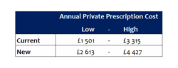 Annual Private Prescription Cost