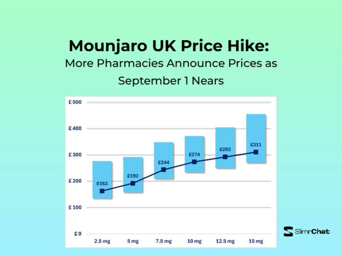 Mounjaro UK Price Hike: More Pharmacies Announce Prices as September 1 Nears