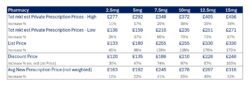 Summary of UK Mounjaro estimated private prescription prices high and low, new list price, discount price and avg new price from reported pharmacies