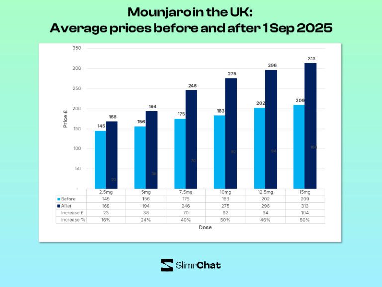 Mounjaro UK prices after September: what the real picture looks like